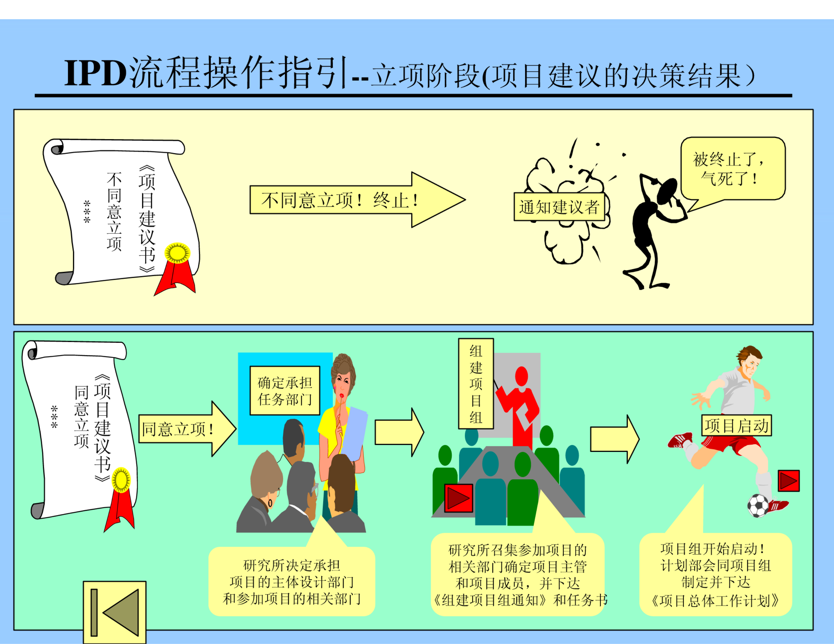 华为IPD流程操作 第5页