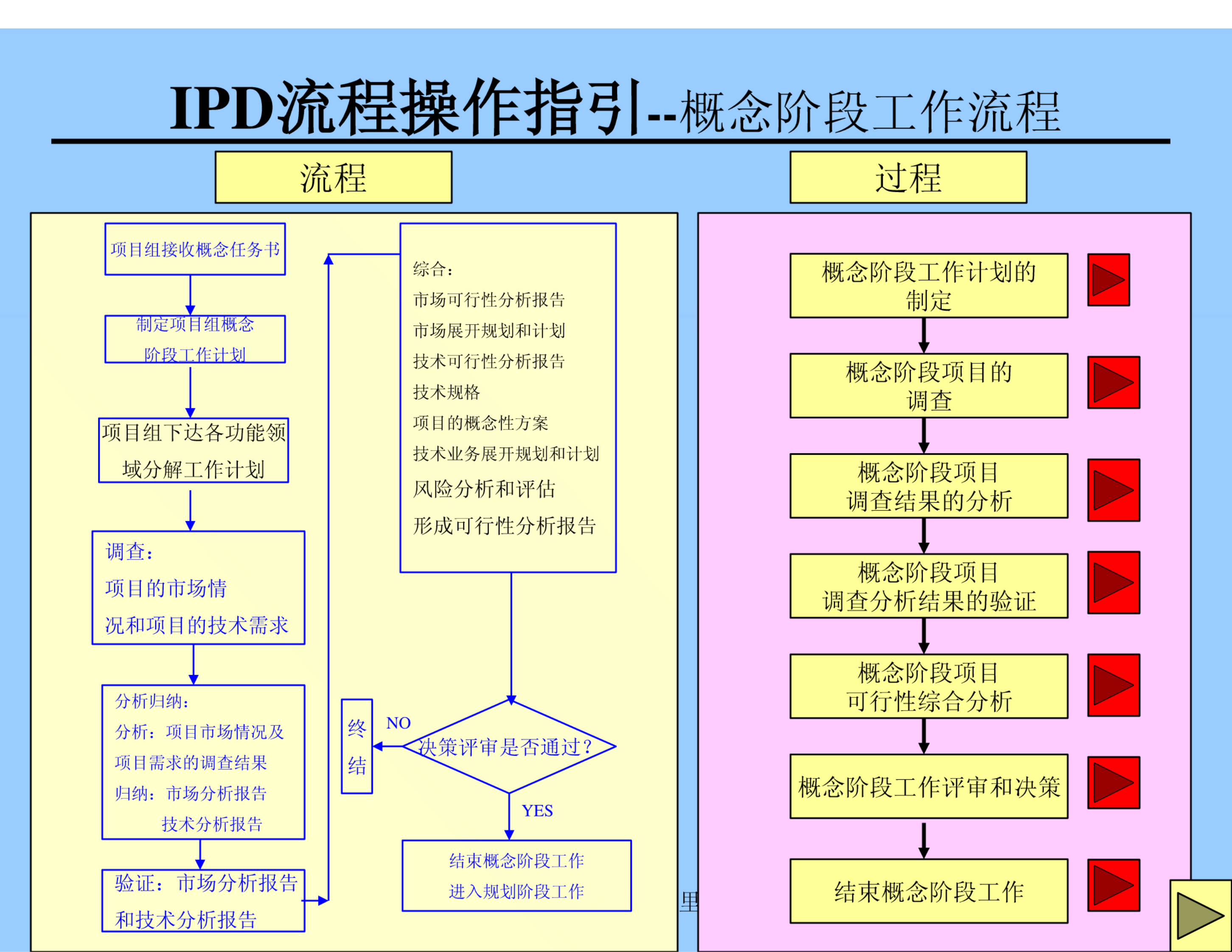 华为IPD流程操作 第8页