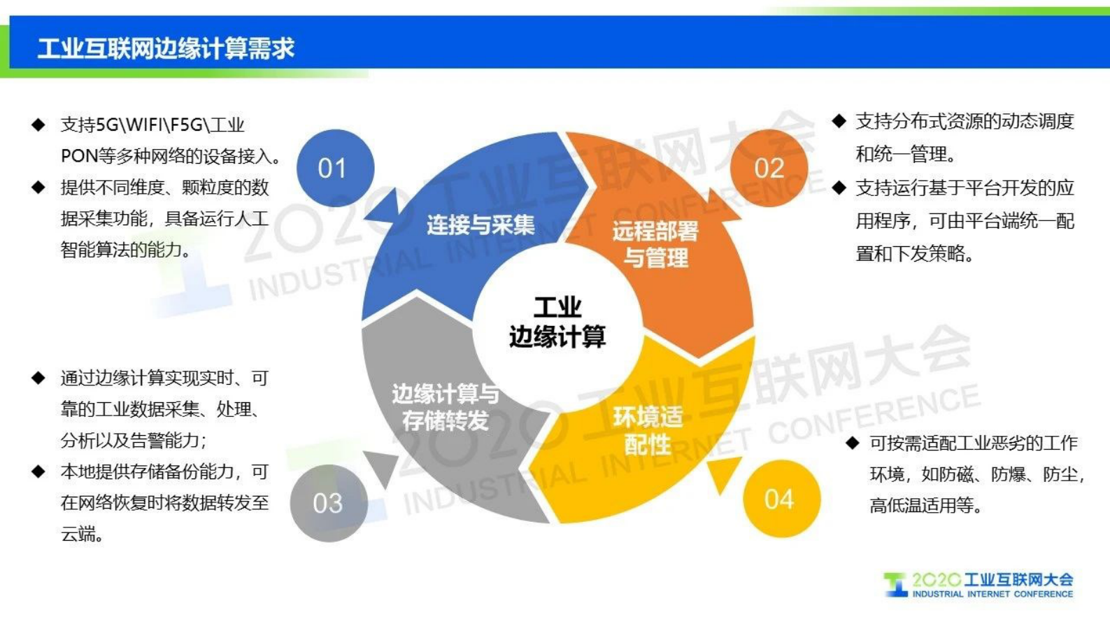 78.丁鹏：翼构云网 慧聚未来——中国电信工业互联网边缘计算探索与实践 第5页