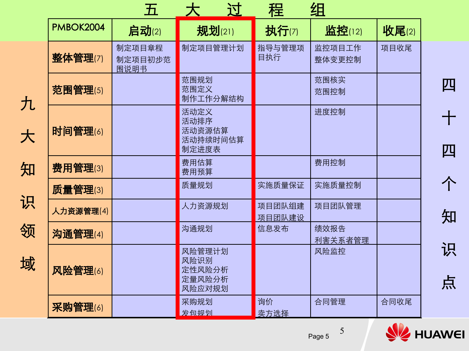华为IPD项目管理“六步一法”(免费) 第5页