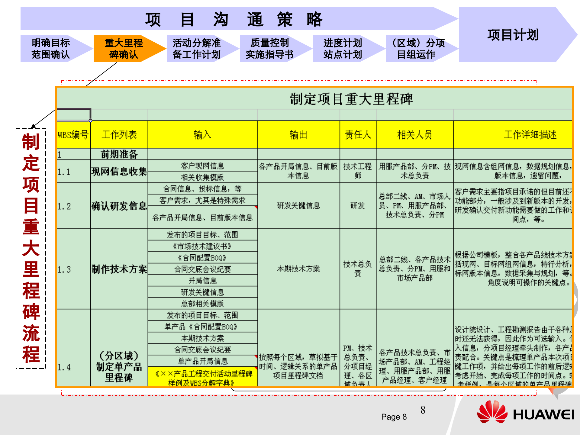 华为IPD项目管理“六步一法”(免费) 第8页