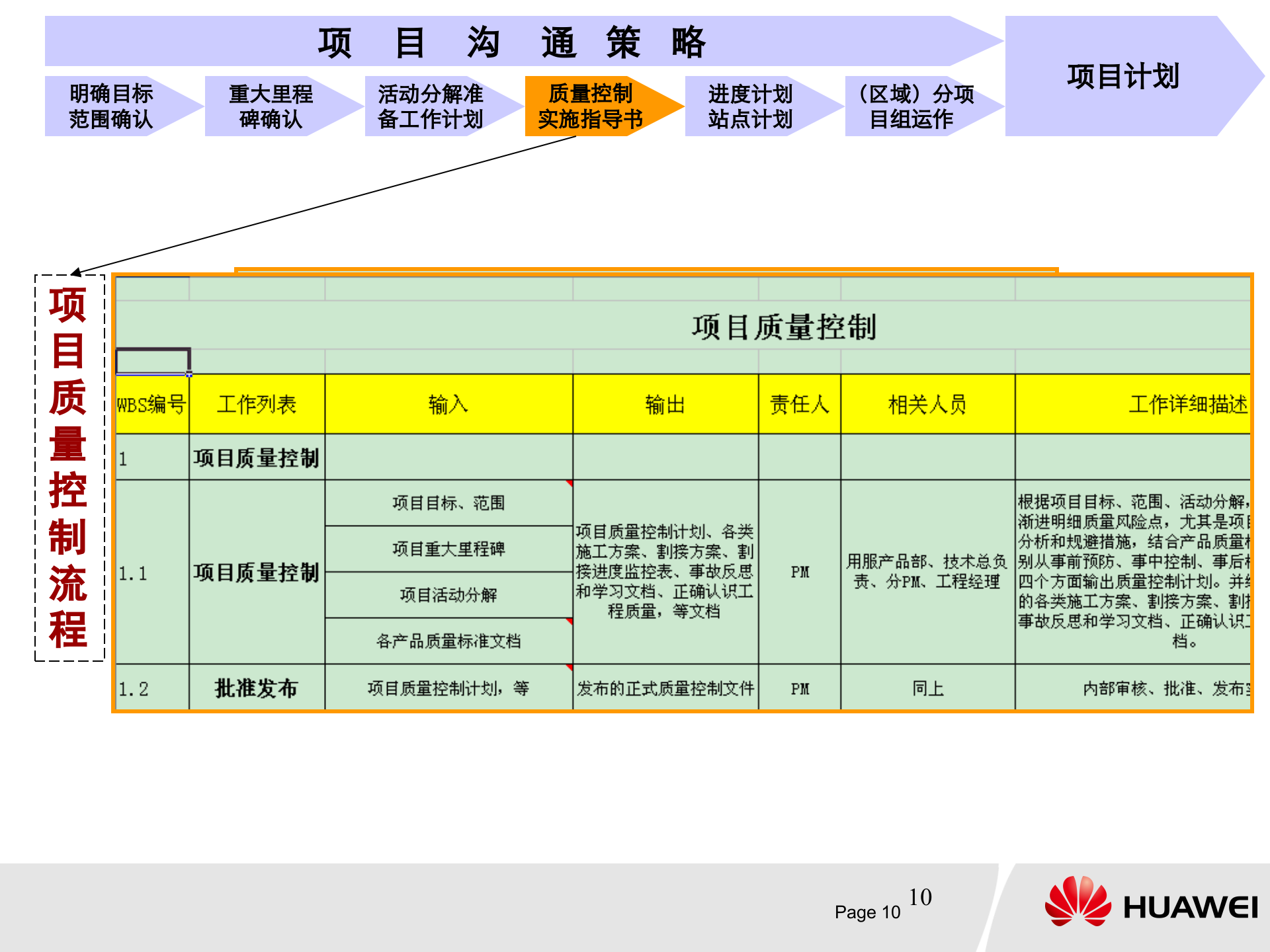 华为IPD项目管理“六步一法”(免费) 第10页