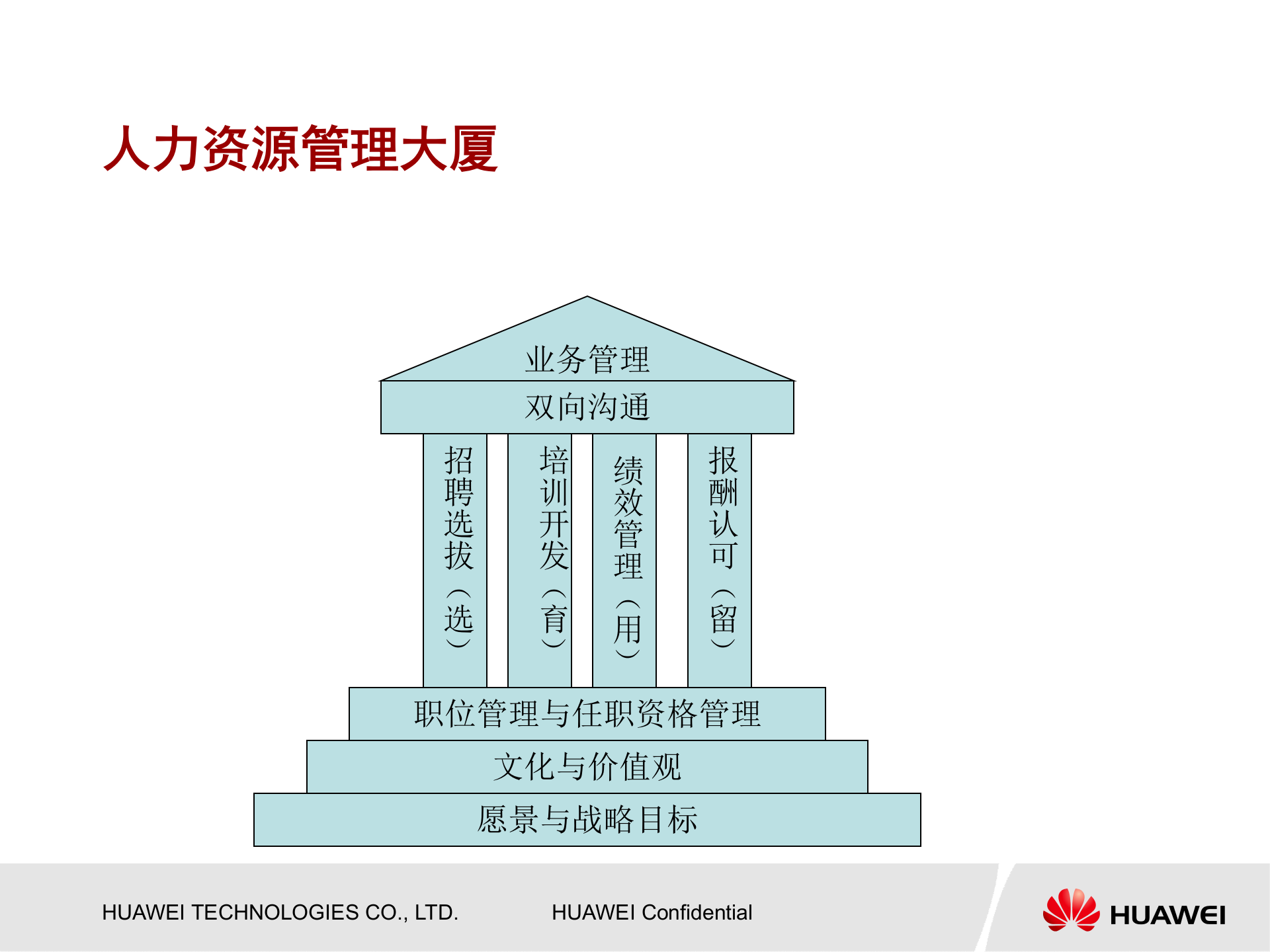 华为内部培训资料-绩效管理与绩效考核 第3页