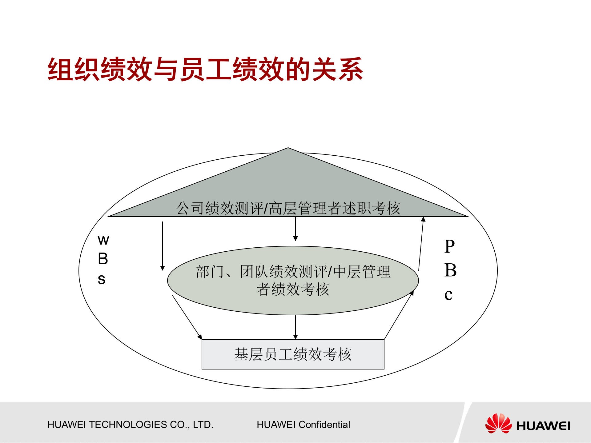华为内部培训资料-绩效管理与绩效考核 第6页