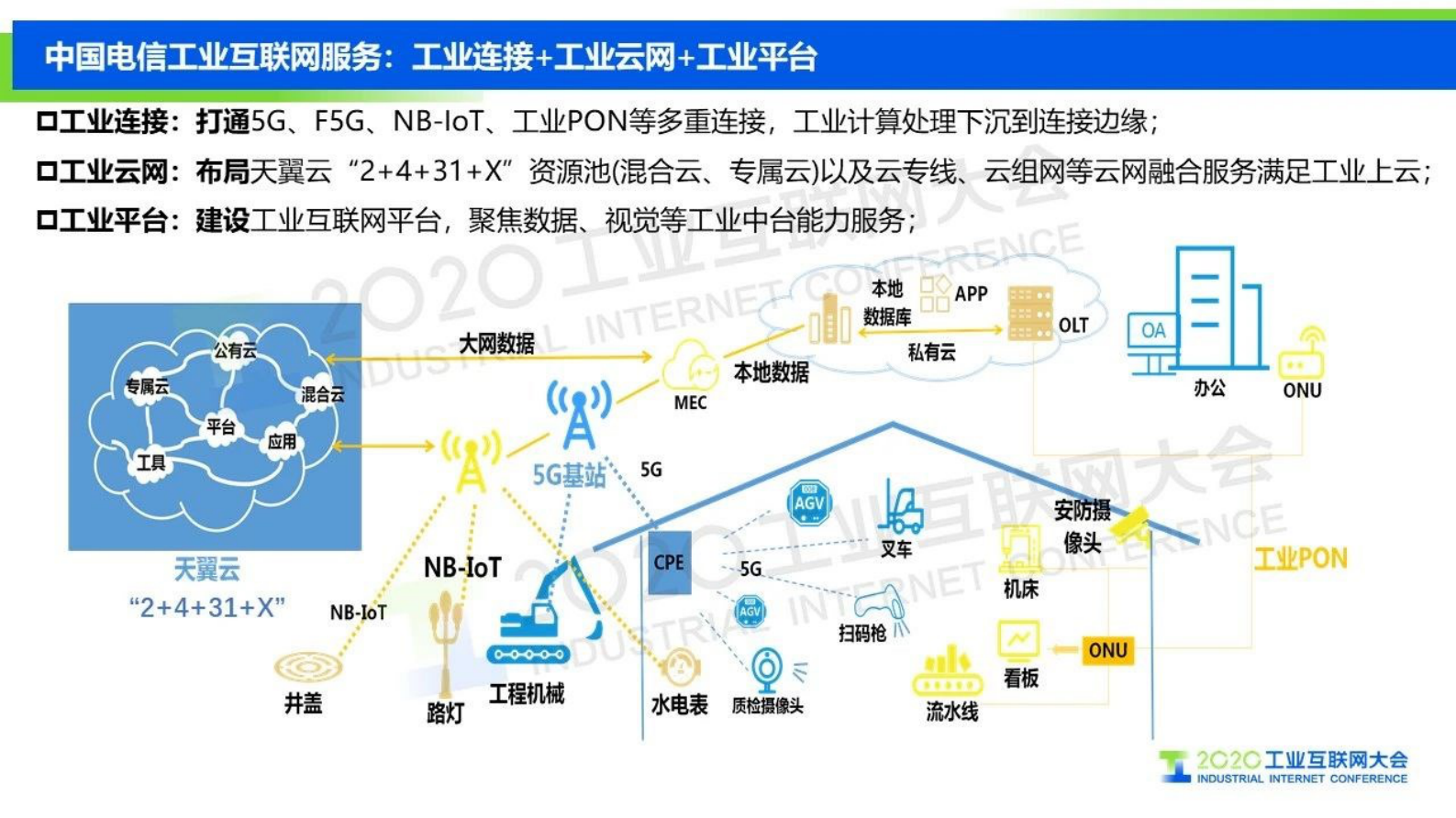 78.丁鹏：翼构云网 慧聚未来——中国电信工业互联网边缘计算探索与实践 第7页