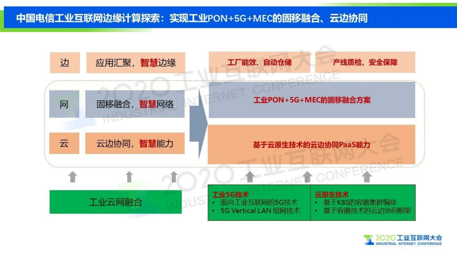 78.丁鹏：翼构云网 慧聚未来——中国电信工业互联网边缘计算探索与实践 第9页