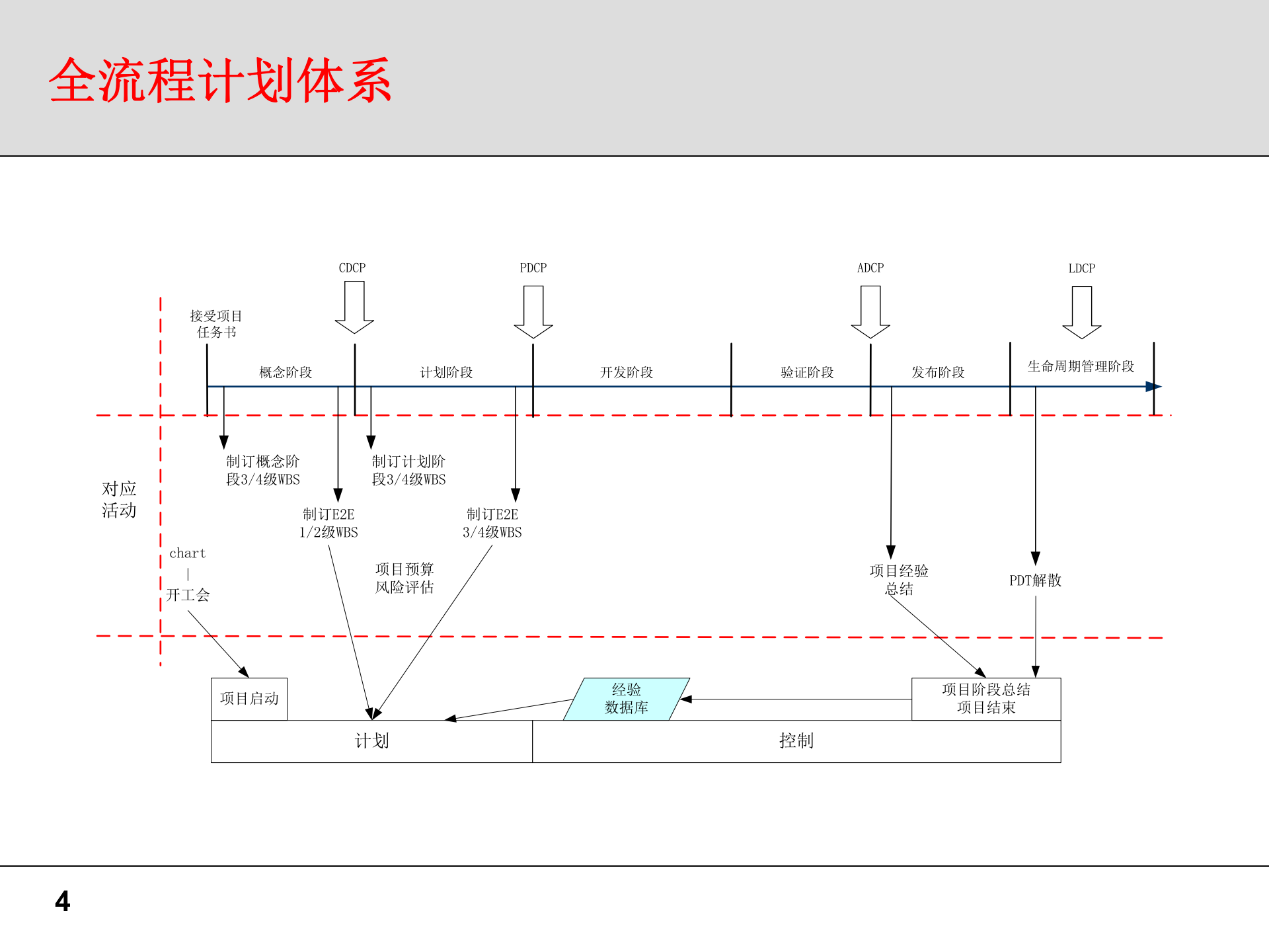 项目管理部分问题及建议书（IPD） 第4页