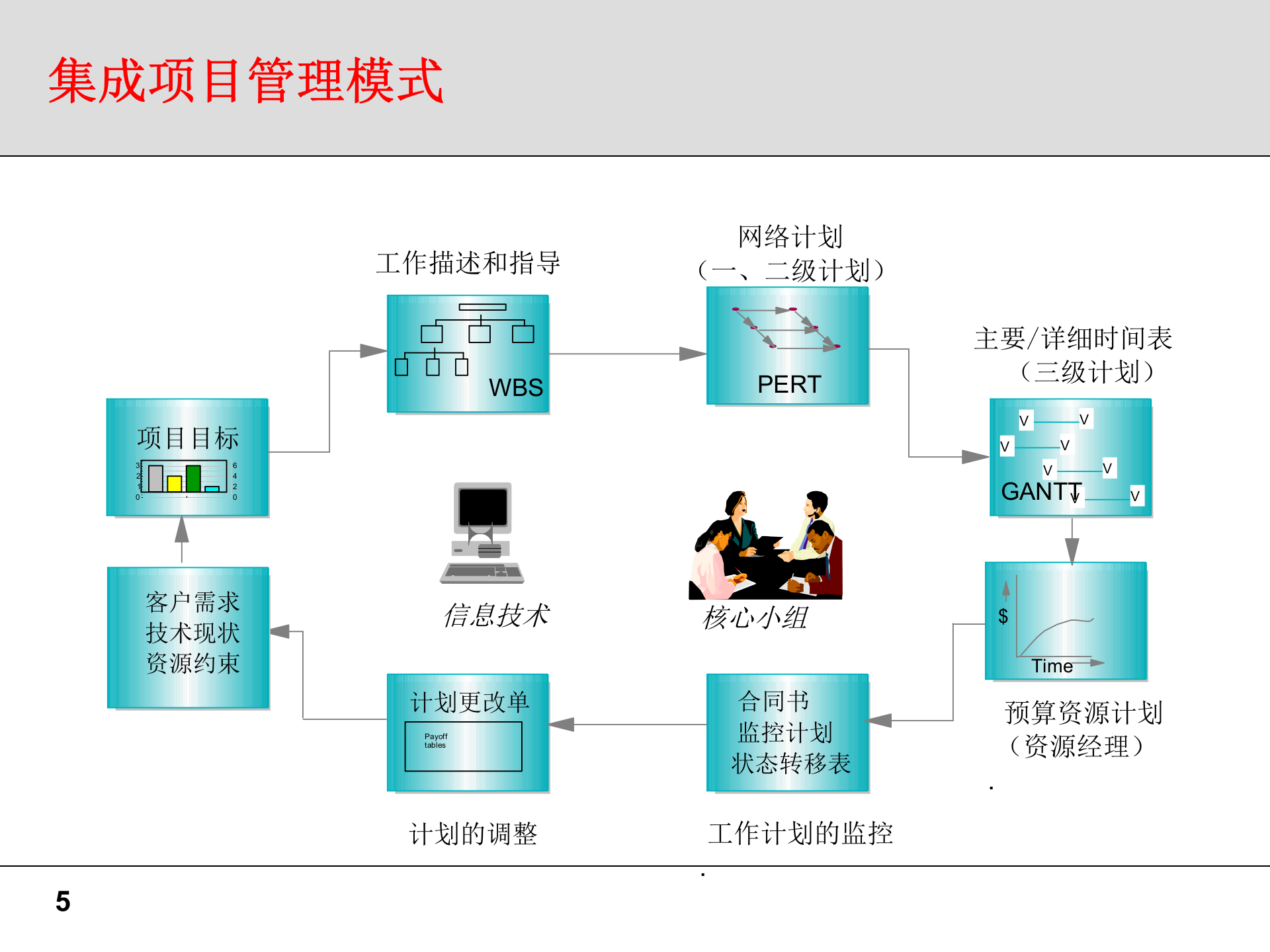 项目管理部分问题及建议书（IPD） 第5页