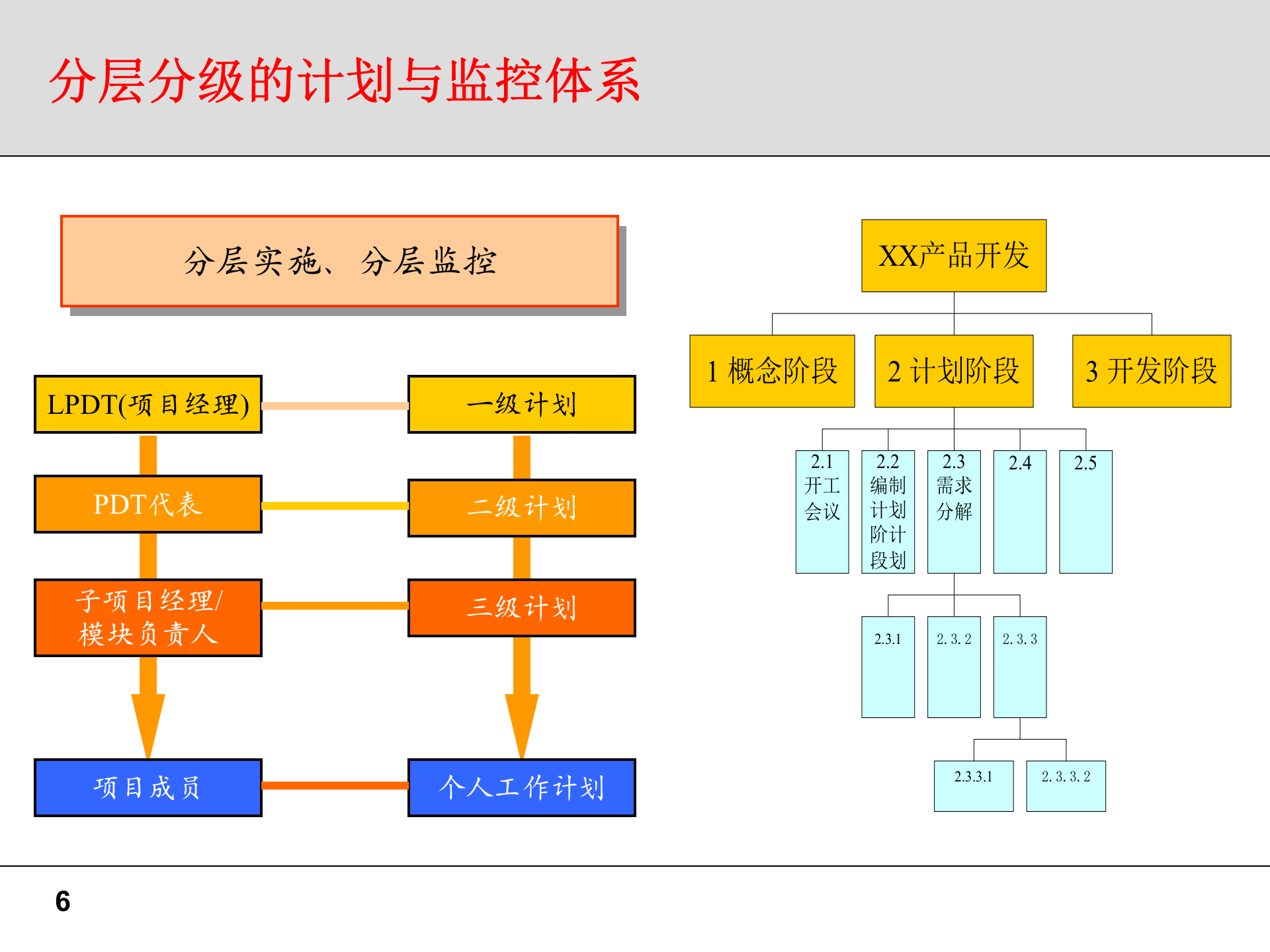 项目管理部分问题及建议书（IPD） 第6页