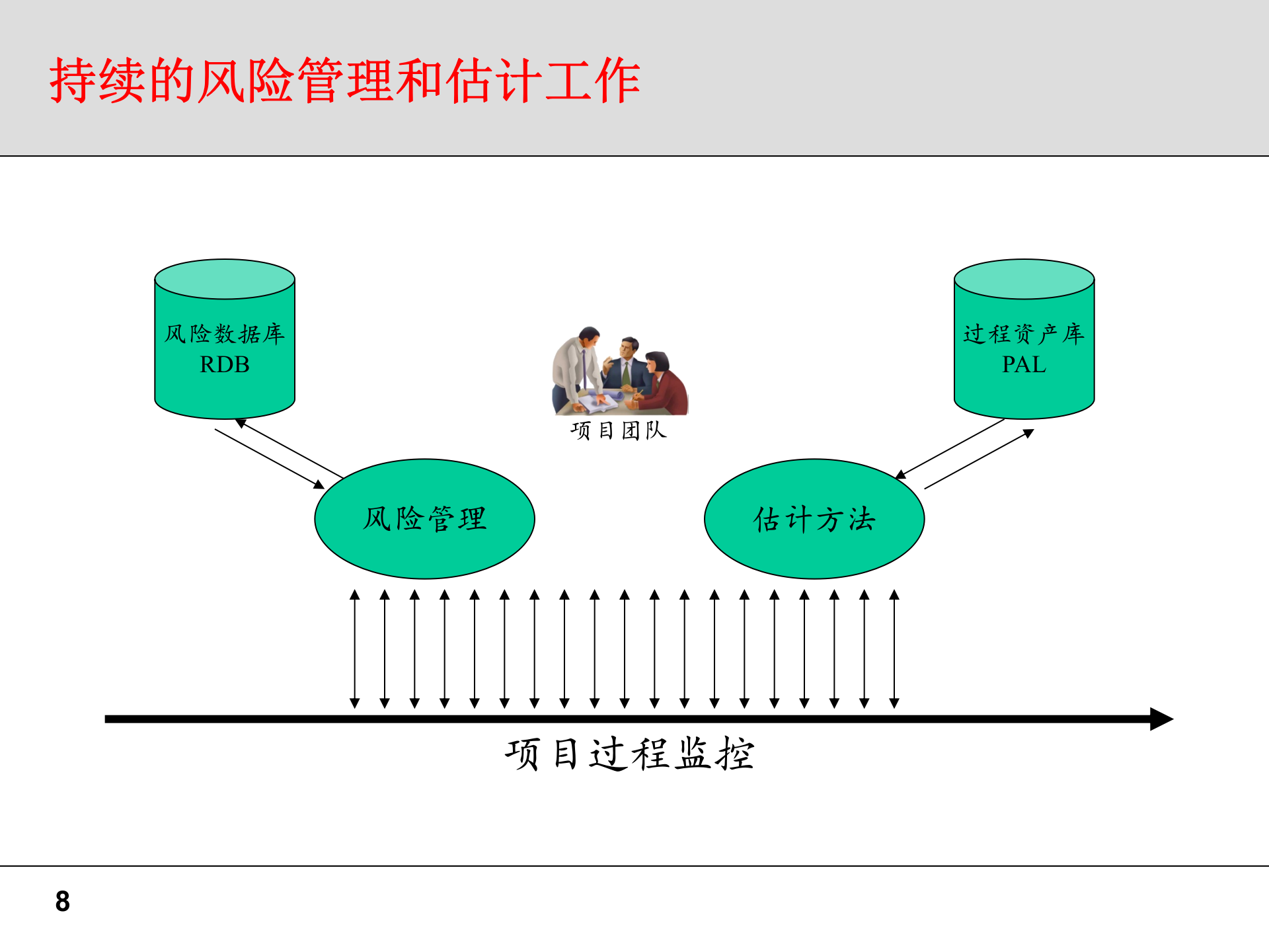 项目管理部分问题及建议书（IPD） 第8页