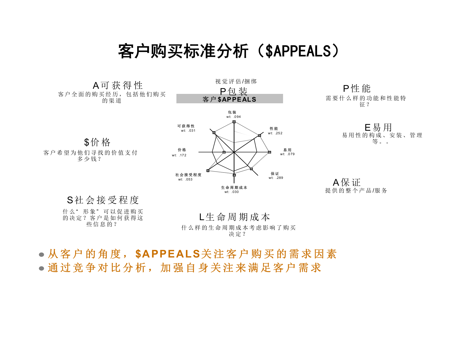 需求分析工具之二$APPEALS简介 第7页