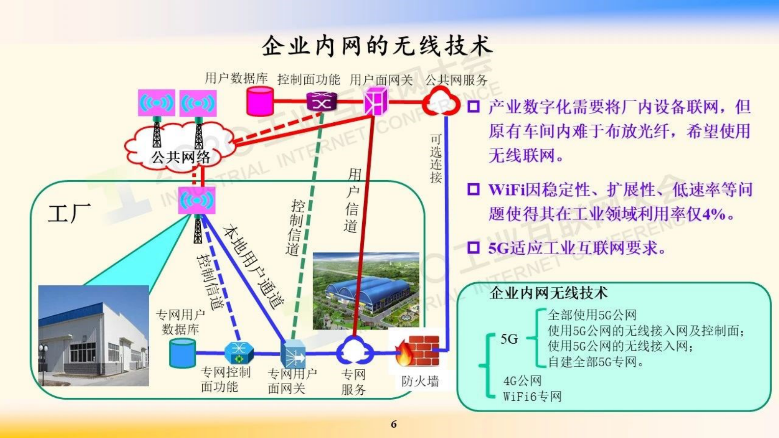 3.邬贺铨：工业互联网的网络技术 第6页