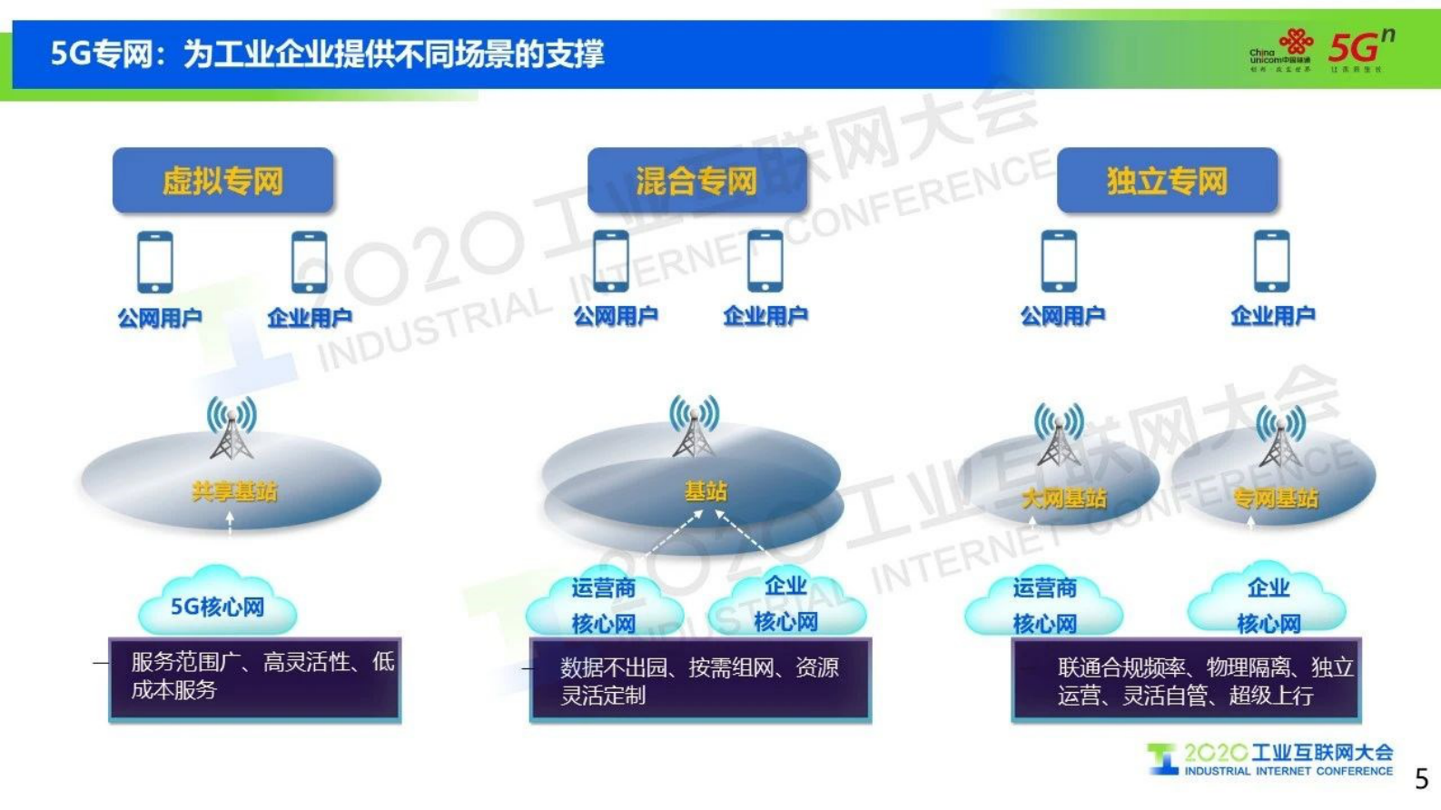 5.陈扬帆：中国联通5G+工业互联网- 5G赋能，智联未来 第5页