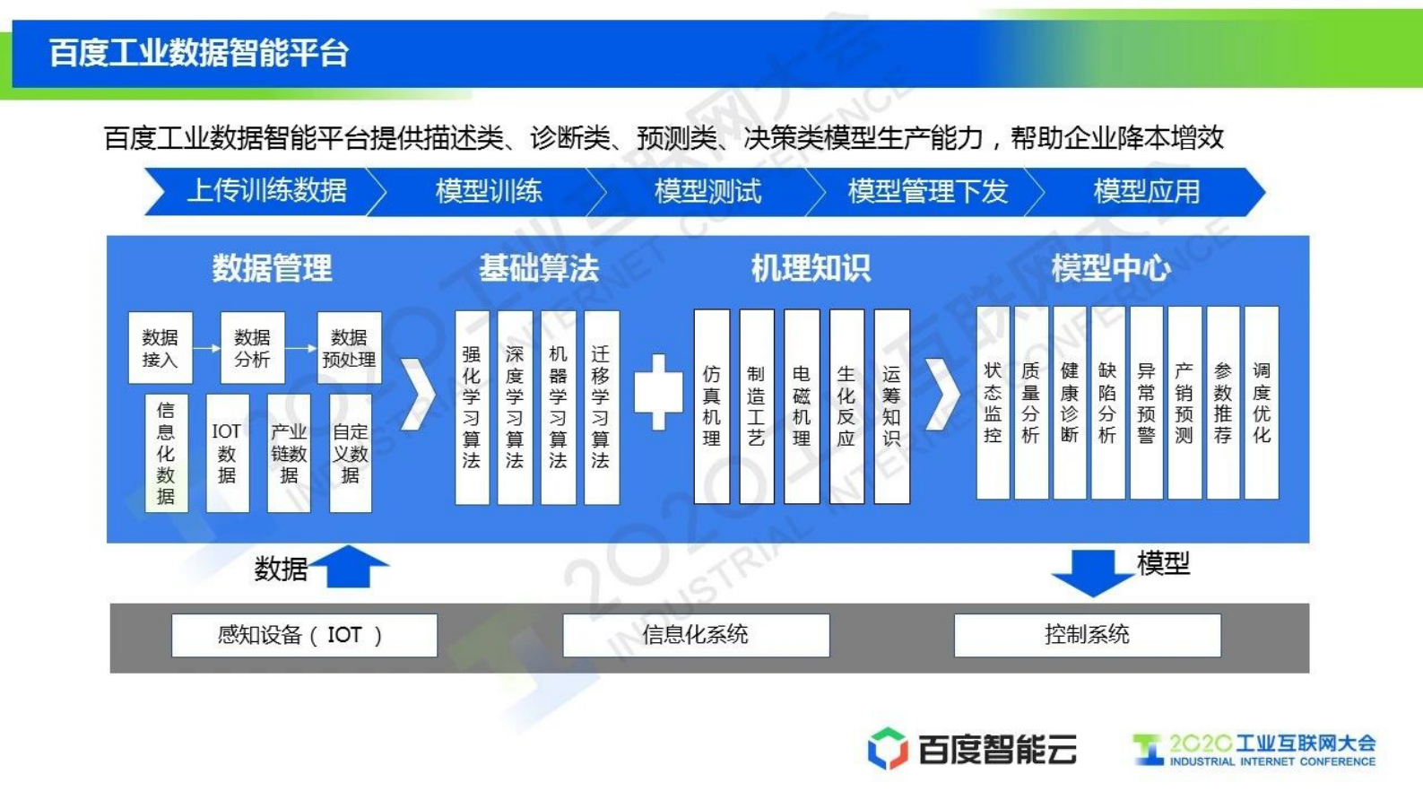 8.黄锋：工业智能：新引擎、新基建 第10页