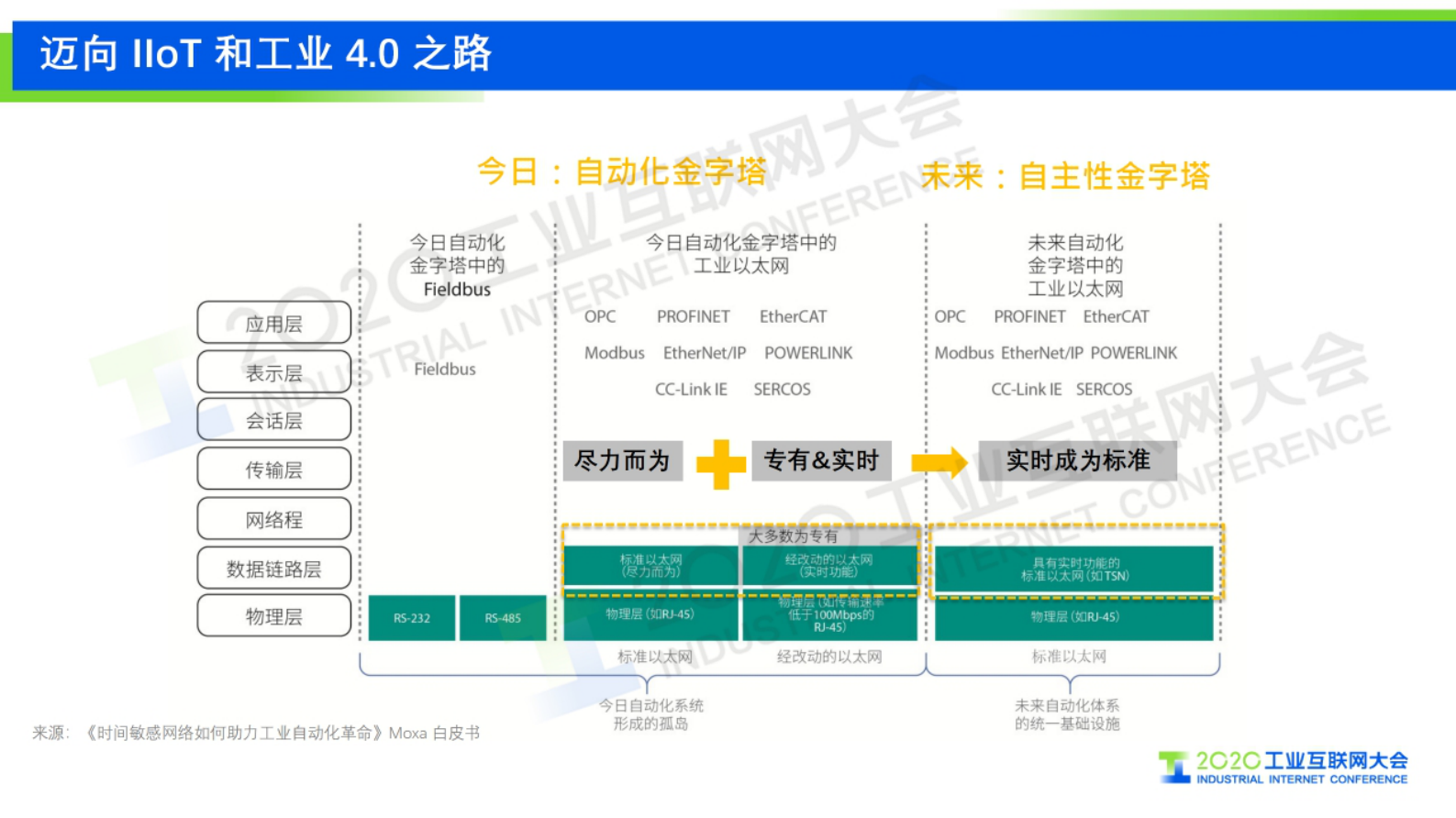 13.马锋：下一代自动化系统的网络基础 ——时间敏感网络（TSN）的应用价值探索 第8页