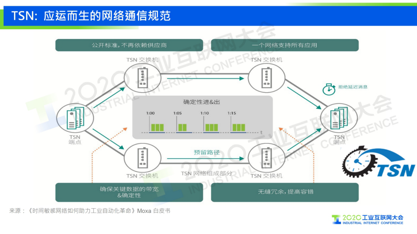13.马锋：下一代自动化系统的网络基础 ——时间敏感网络（TSN）的应用价值探索 第10页