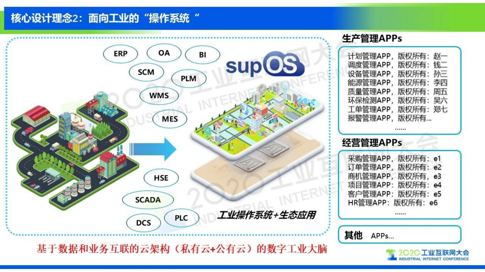 15.邵黎勋：基于supOS工业操作系统的精细化工数字化转型解决方案 第7页