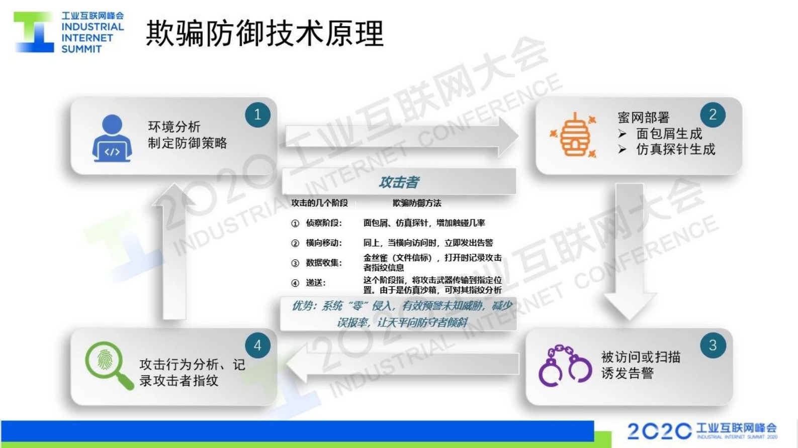 21.胡绍勇：利用欺骗防御技术 保障工业网络安全 第8页