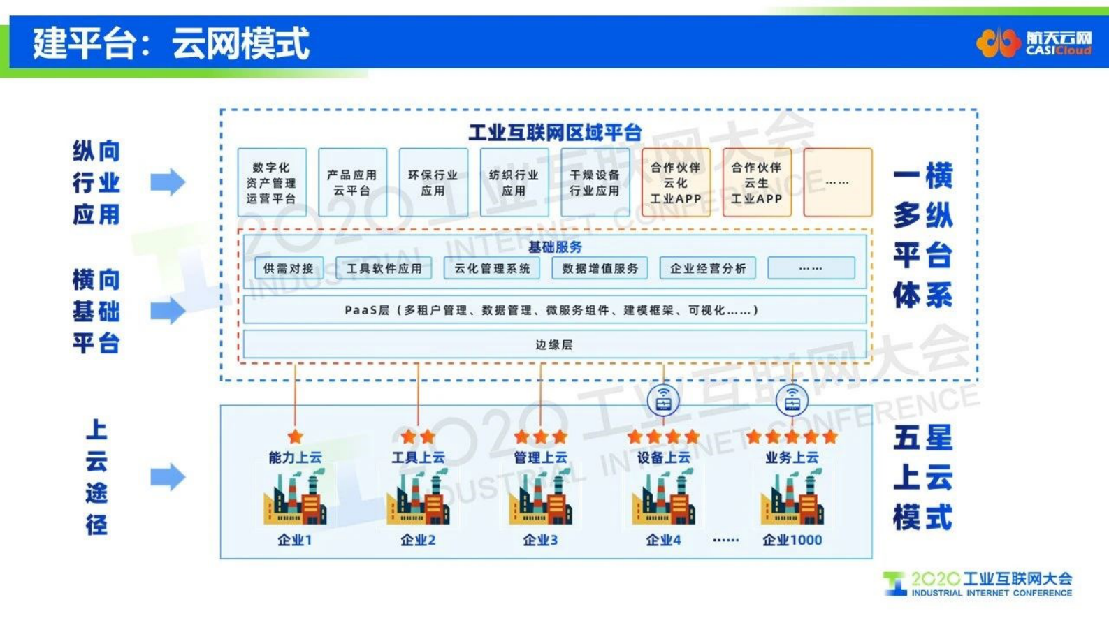 22.纪丰伟：边缘计算 精准赋能——工业互联网平台加速企业数字化转型 第4页