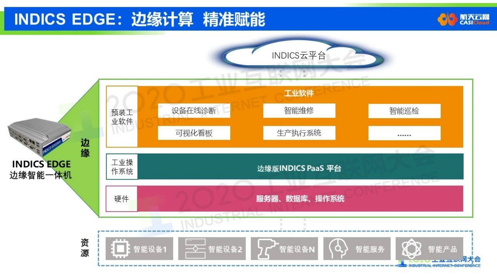 22.纪丰伟：边缘计算 精准赋能——工业互联网平台加速企业数字化转型 第7页