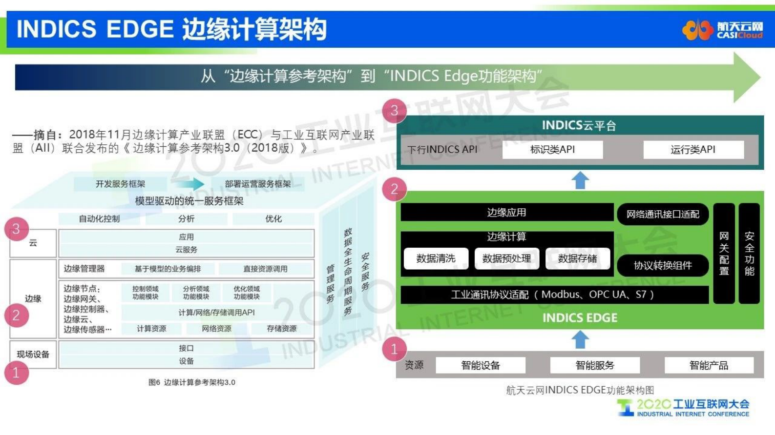 22.纪丰伟：边缘计算 精准赋能——工业互联网平台加速企业数字化转型 第8页