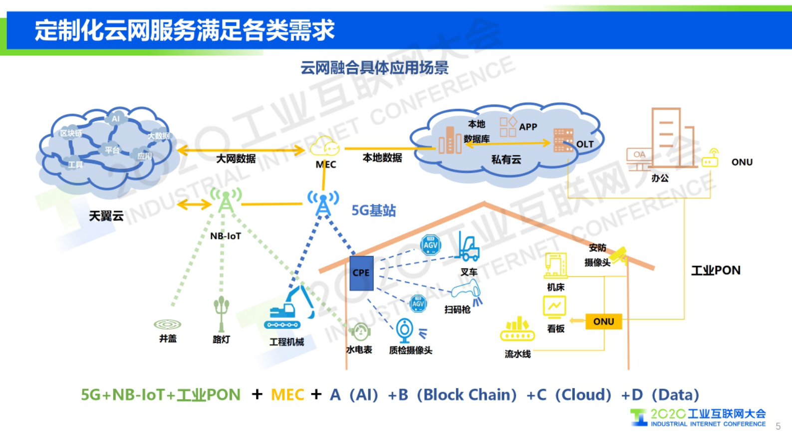 26.邵广禄：中国电信5G+云网融合基础设施底座助力工业互联网高质量发展 第5页