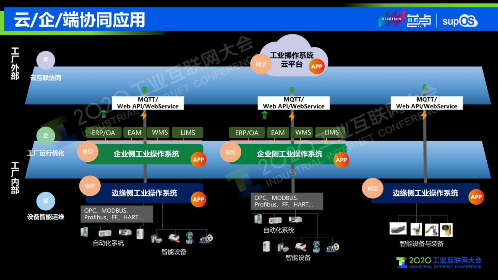 27.谭彰：5G智造融通，supOS赋能数字工业 第3页