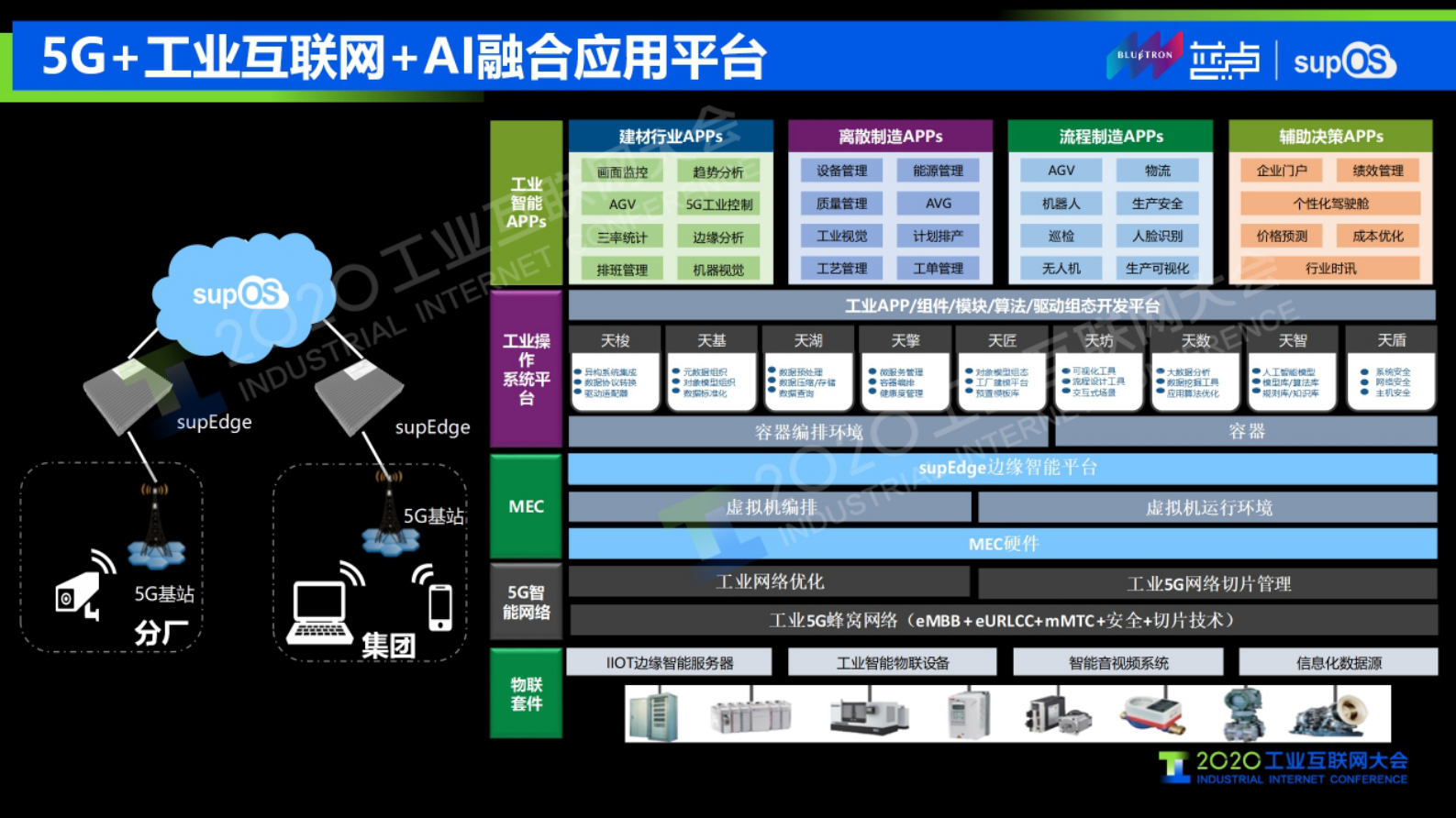 27.谭彰：5G智造融通，supOS赋能数字工业 第9页