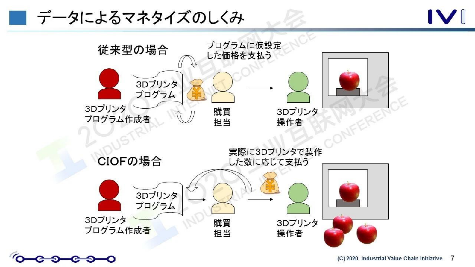 29.西岗靖之：利用不惧未知变化的智能思维和CIOF建设未来制造业 第7页