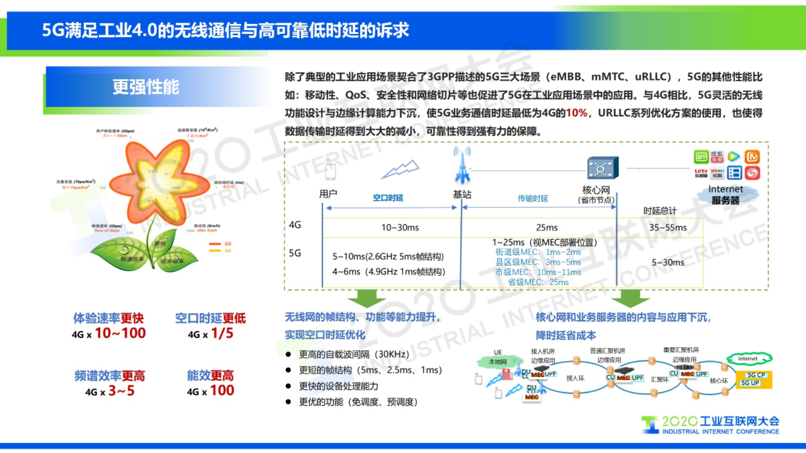 30.肖善鹏：5G+TSN 双剑合璧——迎接工业互联网新时代 第5页