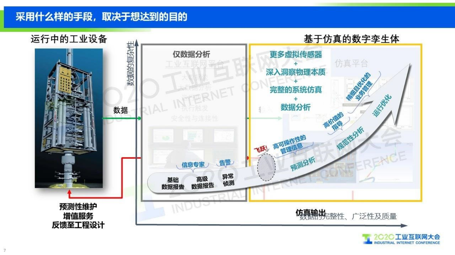 33.袁勇：数字孪生与工业互联网 第7页