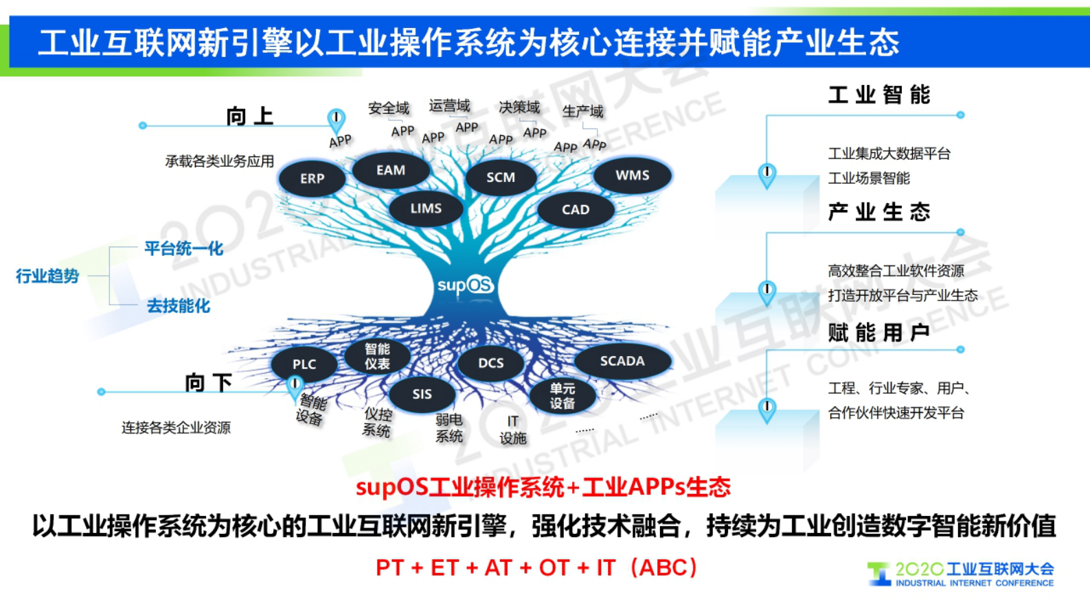 35.赵伟：工业互联网平台发展的高级形态-supOS工业操作系统 第6页