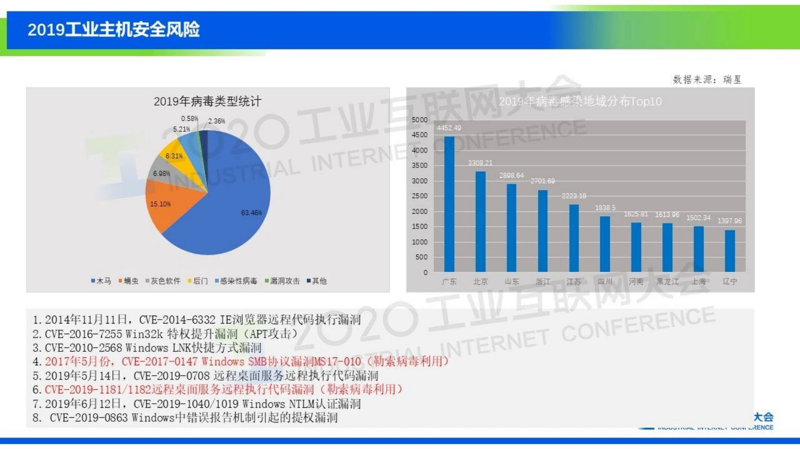 36.李江力：《2019中国工业互联网安全态势报告》解读 第9页