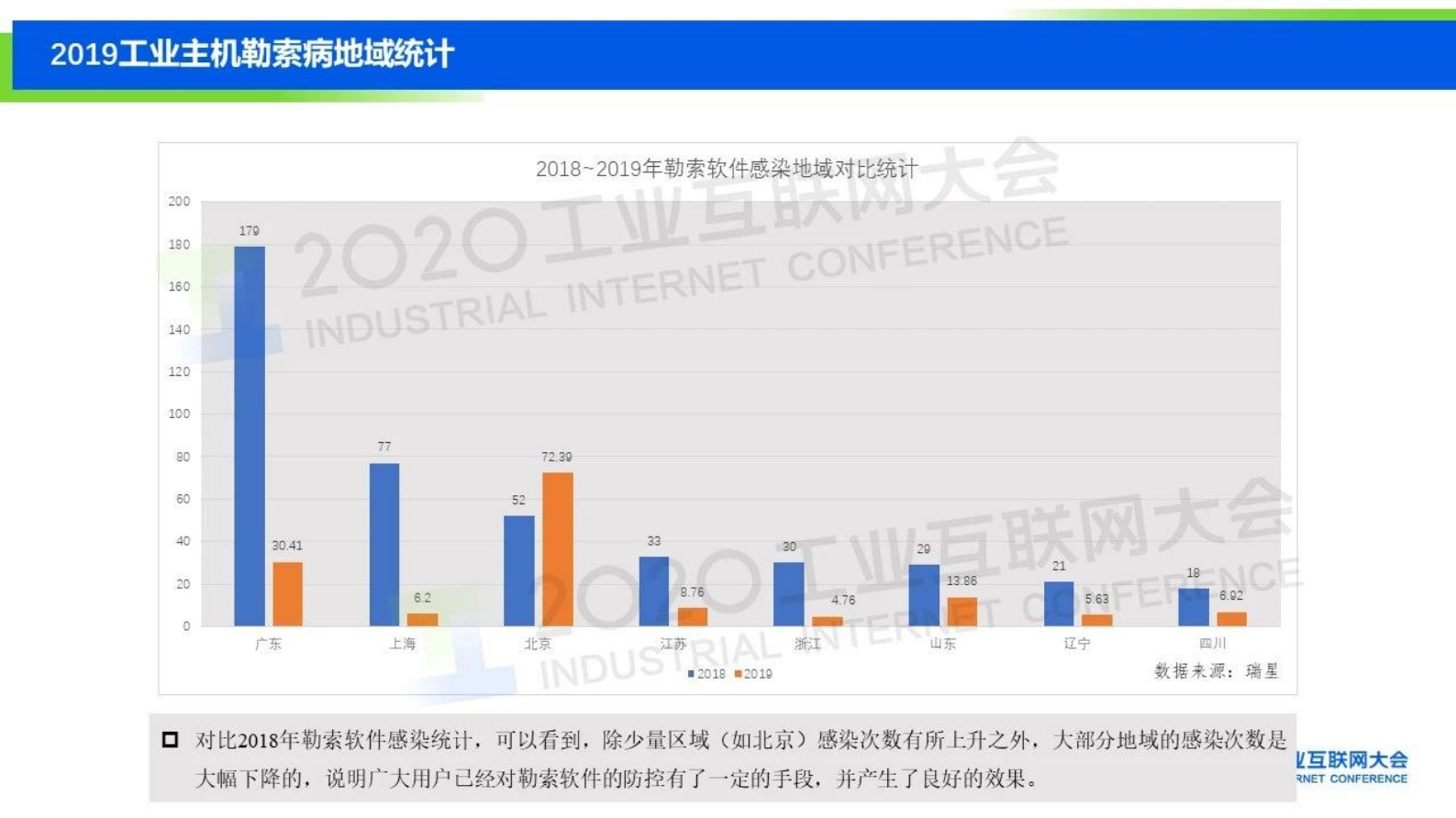 36.李江力：《2019中国工业互联网安全态势报告》解读 第10页