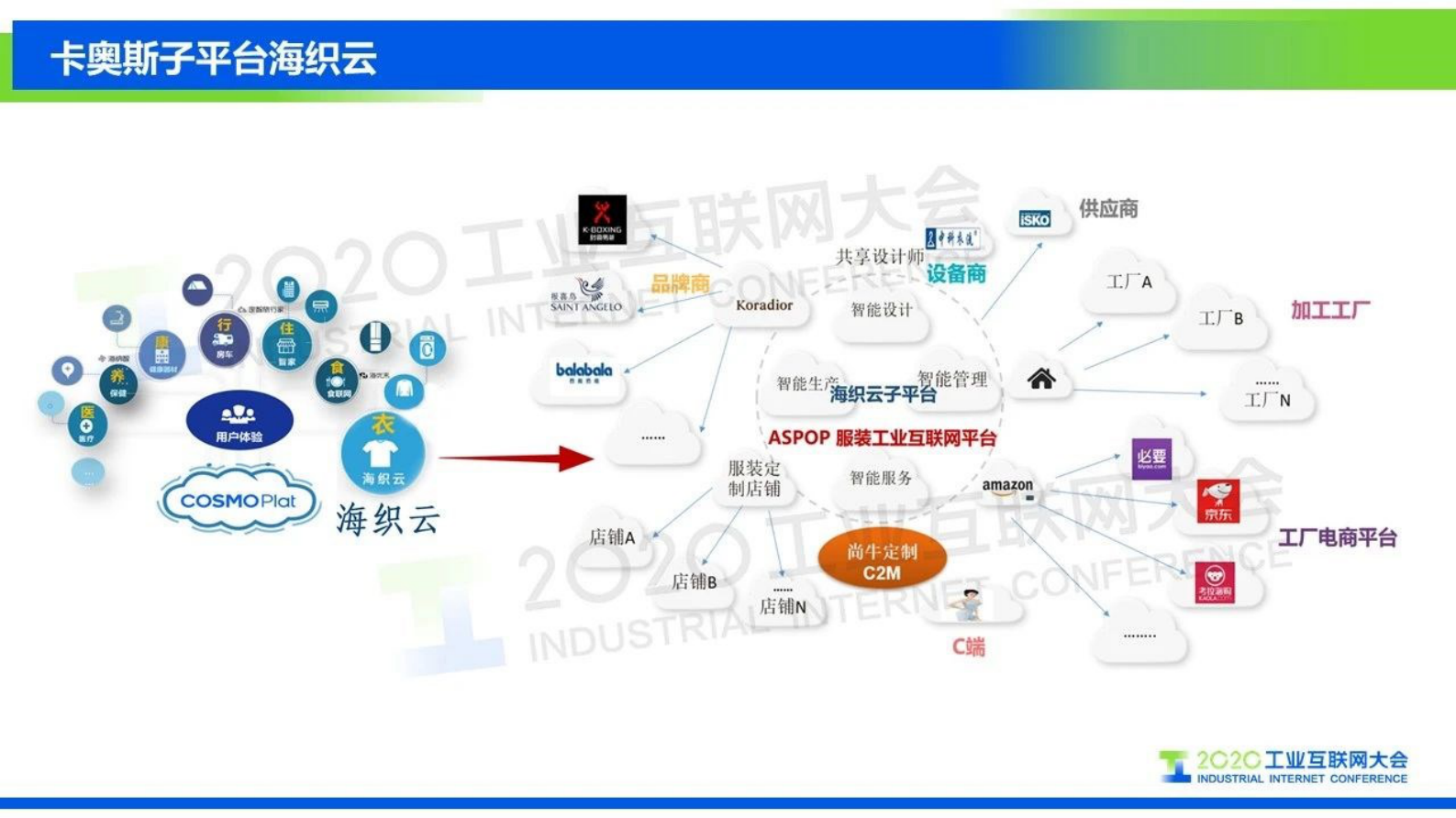 42.王丹琦：COSMOPlat服装行业大规模定制应用案例 第3页