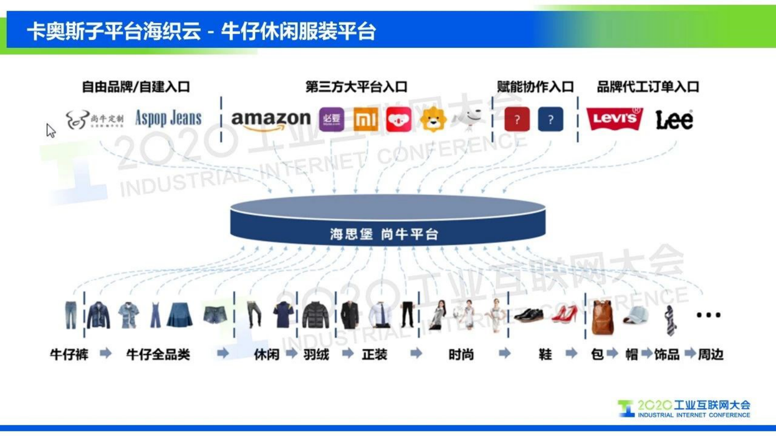 42.王丹琦：COSMOPlat服装行业大规模定制应用案例 第4页