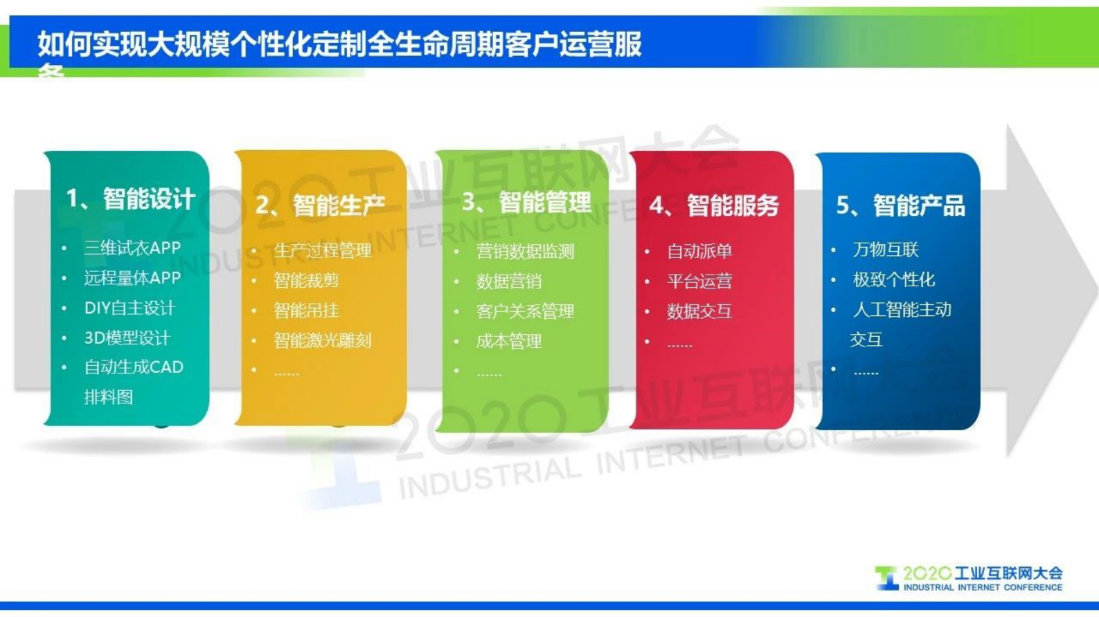 42.王丹琦：COSMOPlat服装行业大规模定制应用案例 第10页
