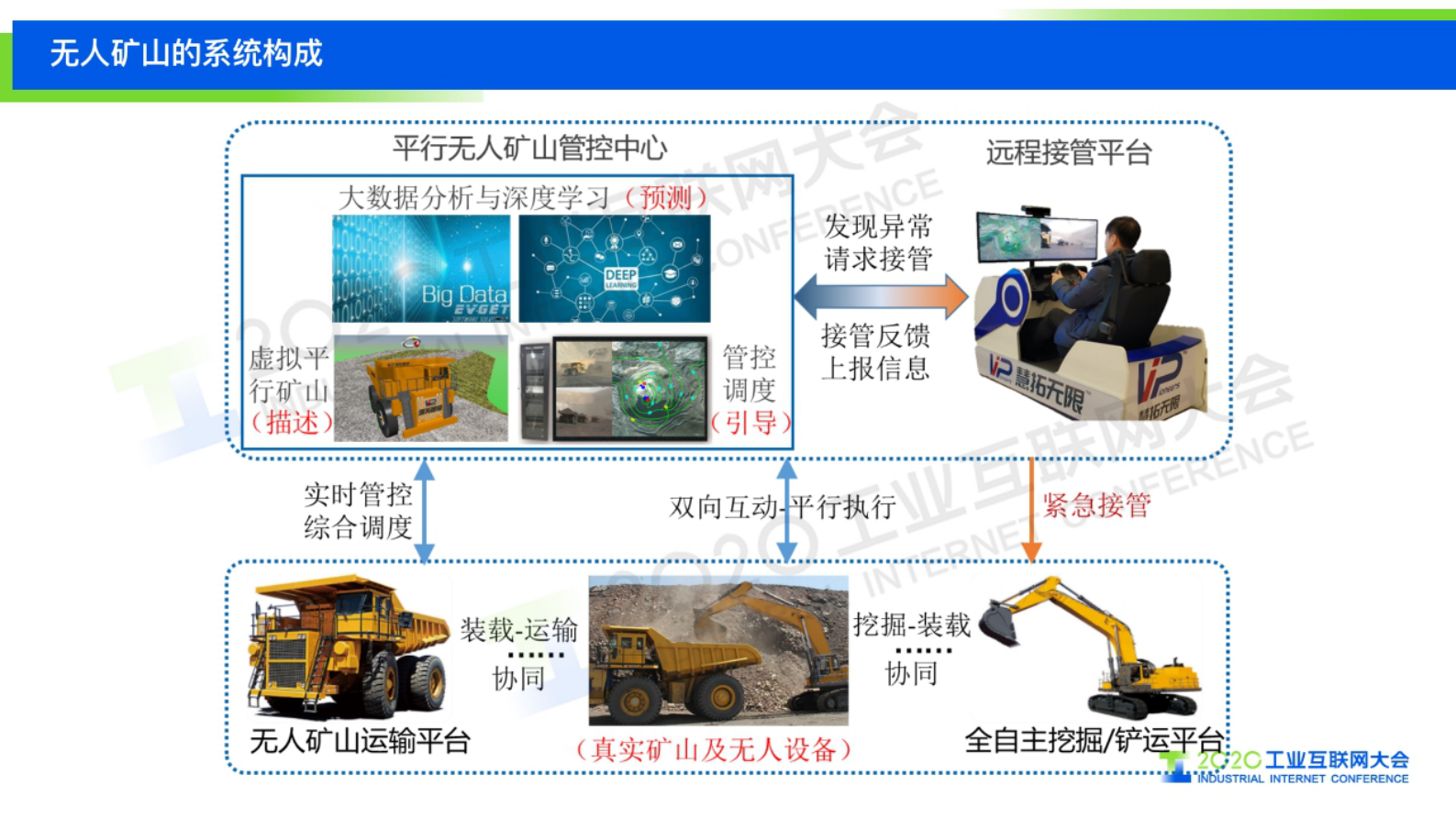46.王健：5G在无人矿山中的应用实践 第6页