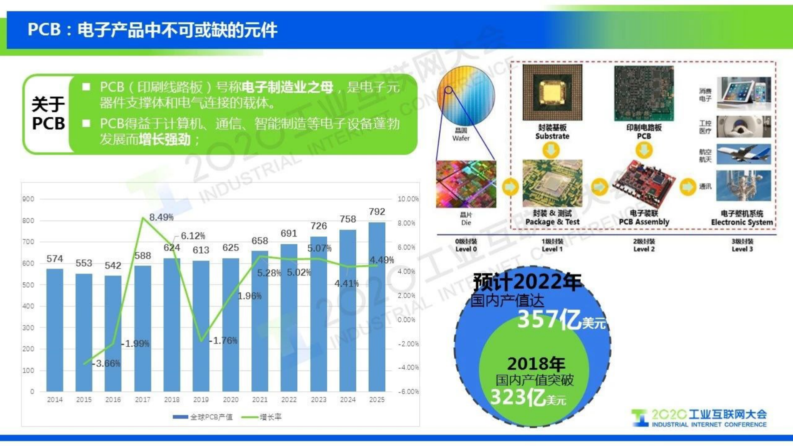 48.王军：工业互联网标识解析体系在PCB行业的应用 第4页