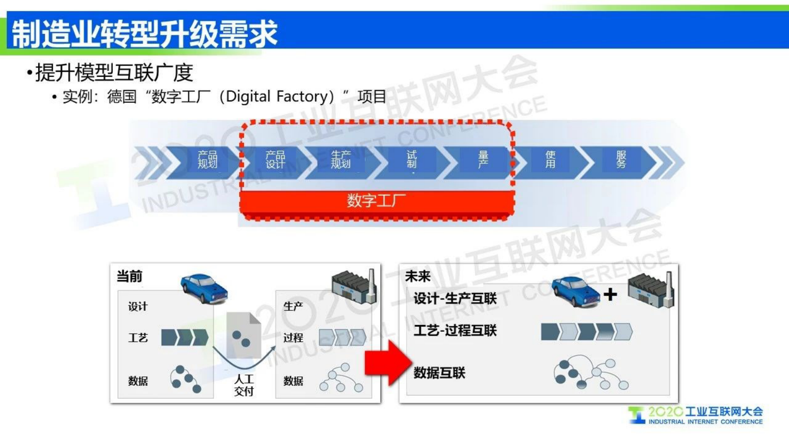 49.王挺：工业互联网信息模型基础设施 驱动制造业转型升级 第6页