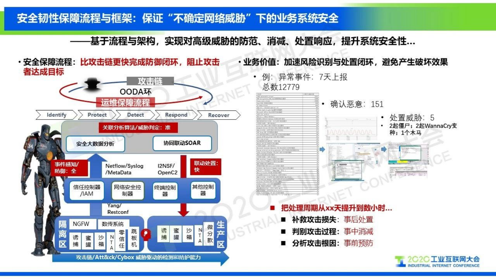 50.王雨晨：工业互联网安全体系建设——半导体高端制造业安全实践 第7页