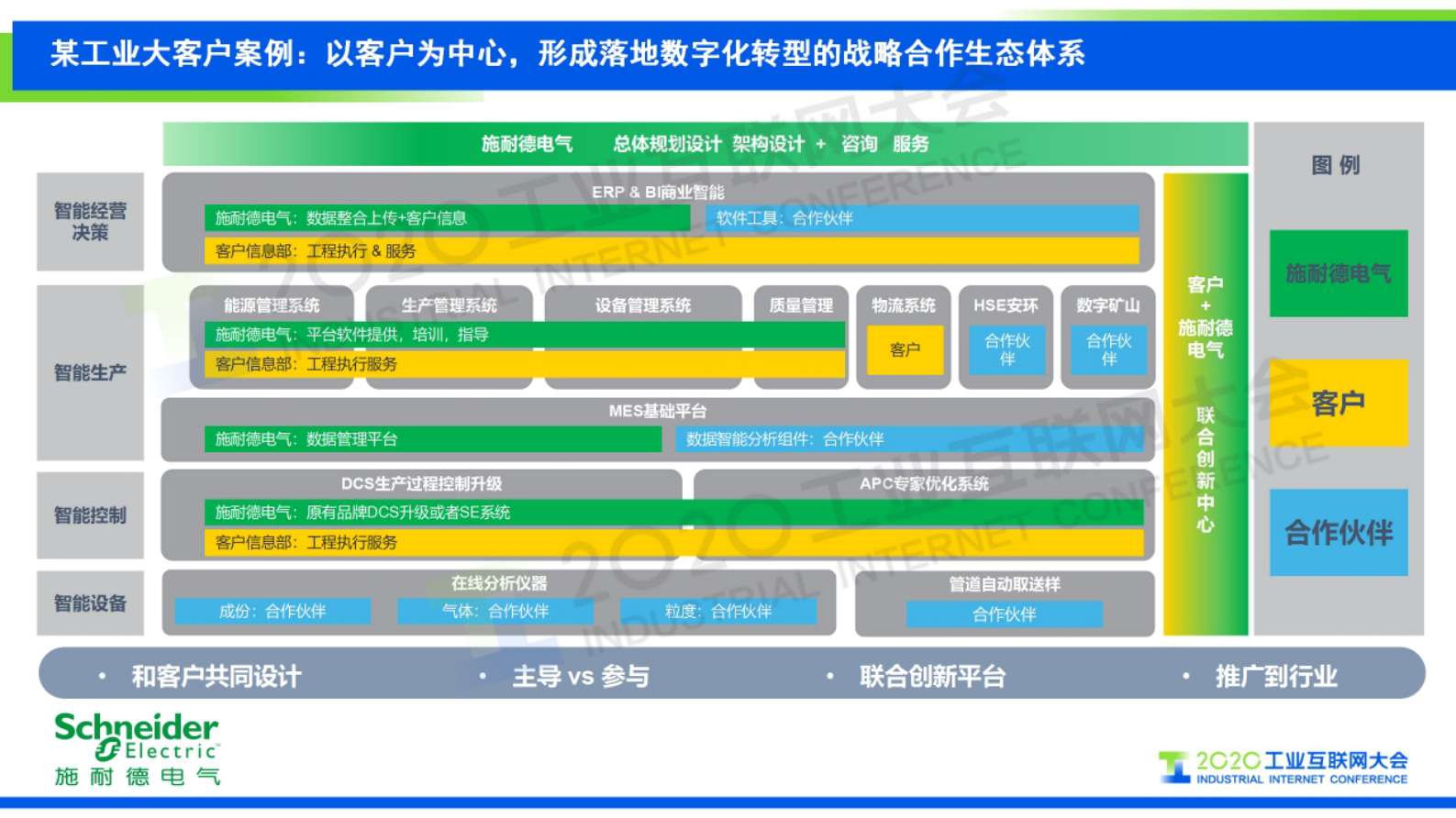 52.熊宜：施耐德电气数字化转型路上的朋友圈 第8页
