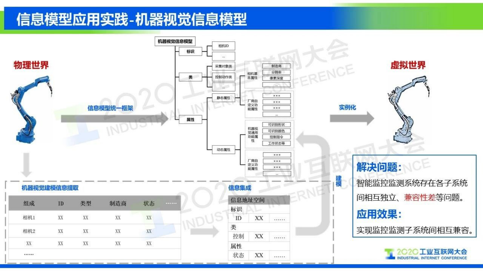 56.曹蓟光：工业互联网信息模型发展，启动工业互联网信息模型联合实验室 第9页