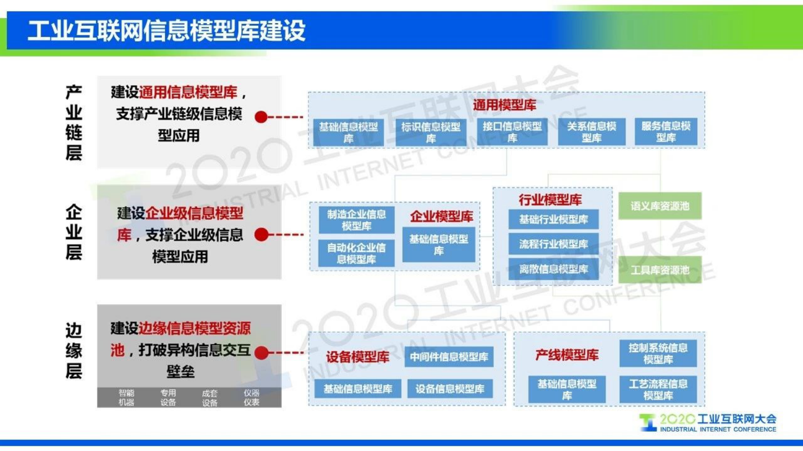 56.曹蓟光：工业互联网信息模型发展，启动工业互联网信息模型联合实验室 第10页
