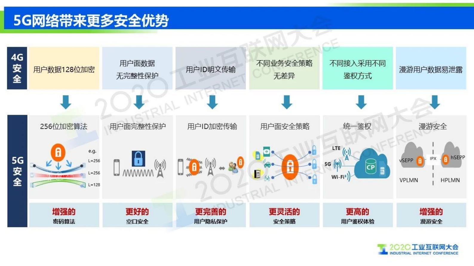 58.方国强：智慧港口场景下的5G SA安全解决方案 第5页