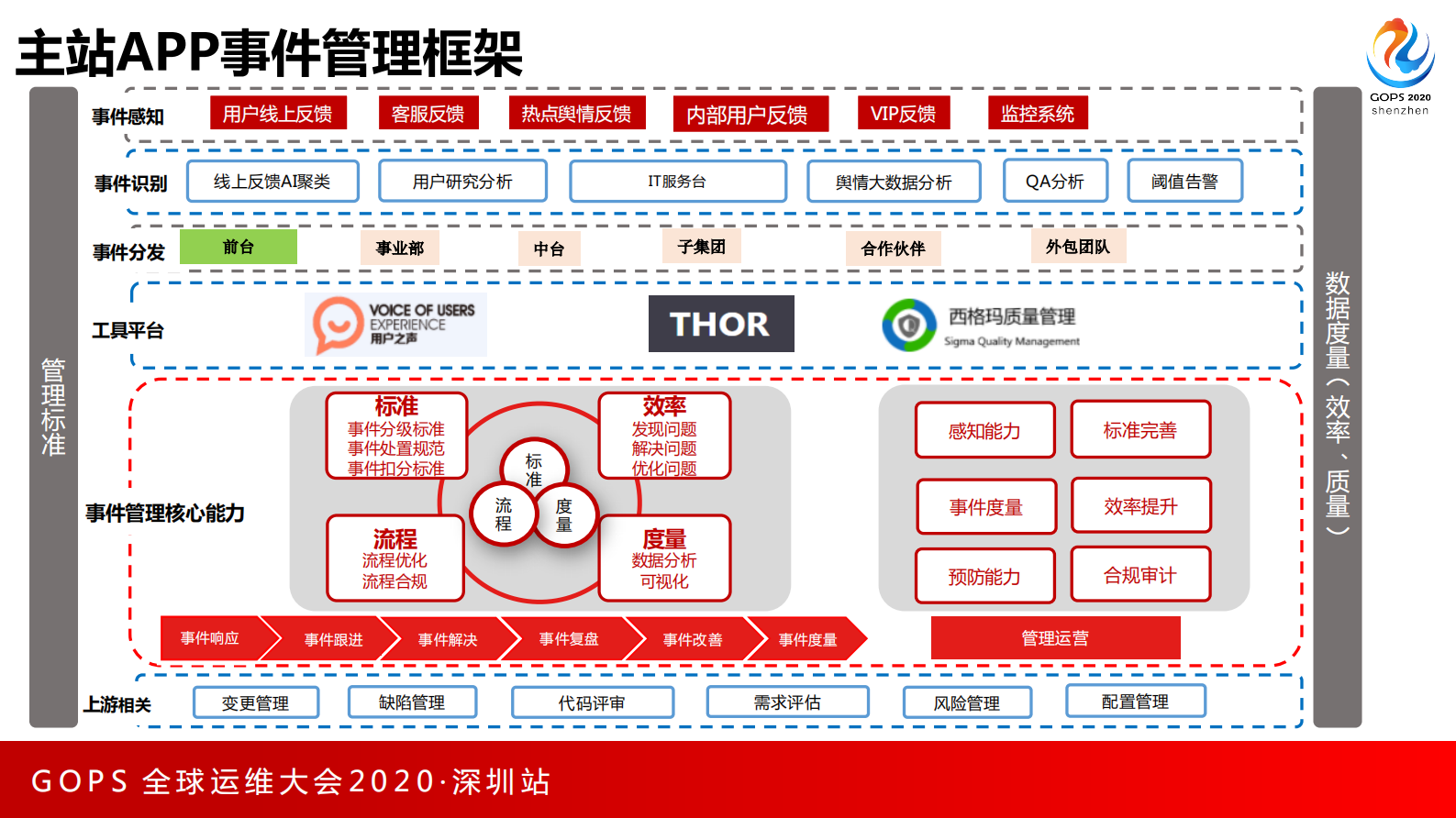 基于事件管理的质量体系建设实践 第6页
