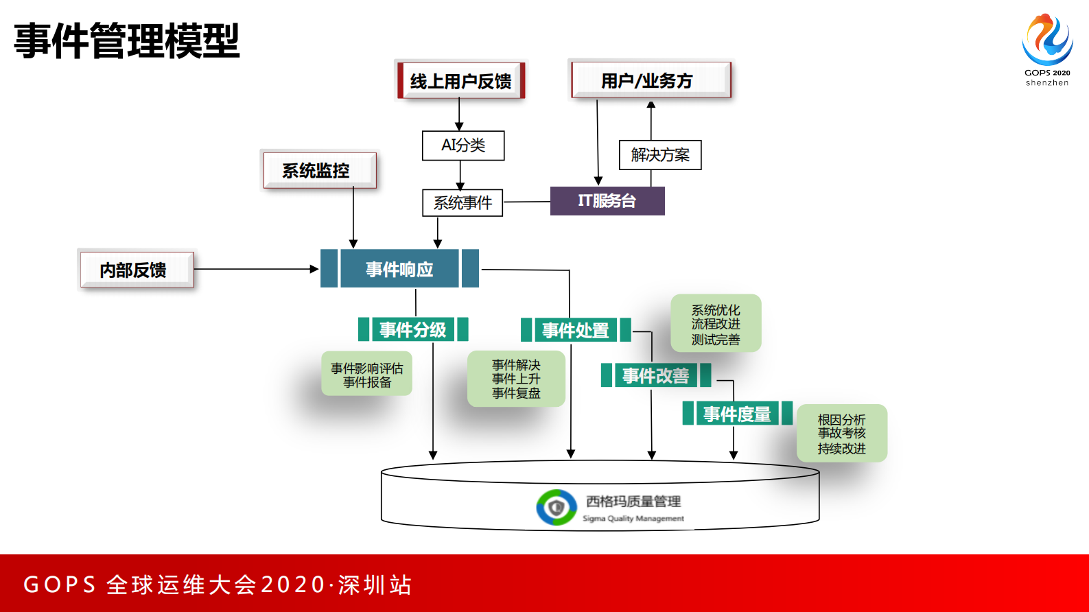 基于事件管理的质量体系建设实践 第8页