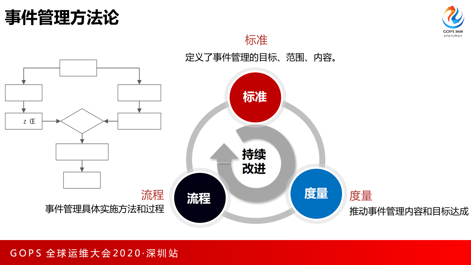 基于事件管理的质量体系建设实践 第9页