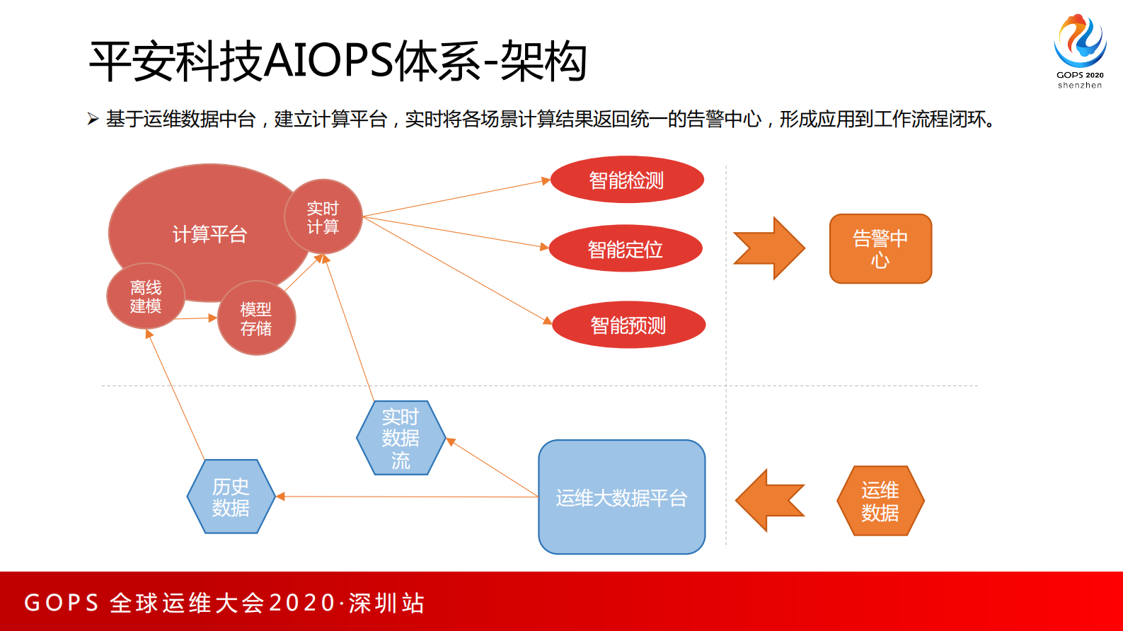 平安科技AIOPS建设实践分享 第6页