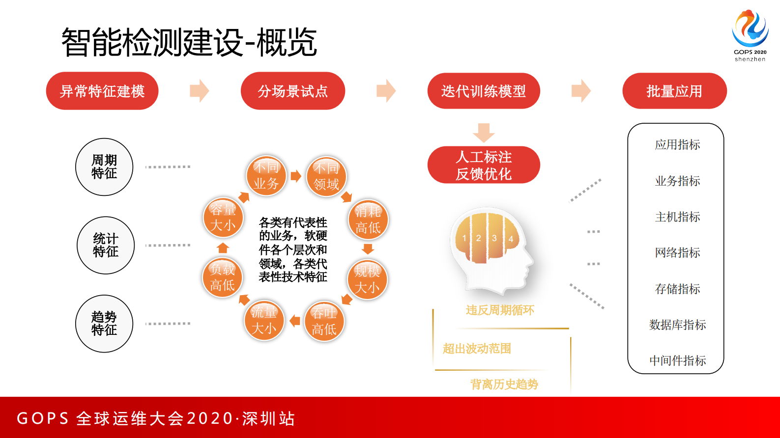 平安科技AIOPS建设实践分享 第8页